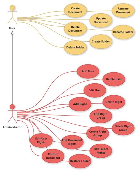 Document Management System Use Case Diagram Document Management System System Management