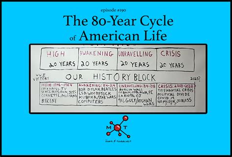 190 The 80 Year Cycle Of American Life