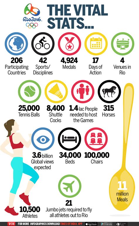 15 Things To Know About The 2016 Rio Olympics Times Of India