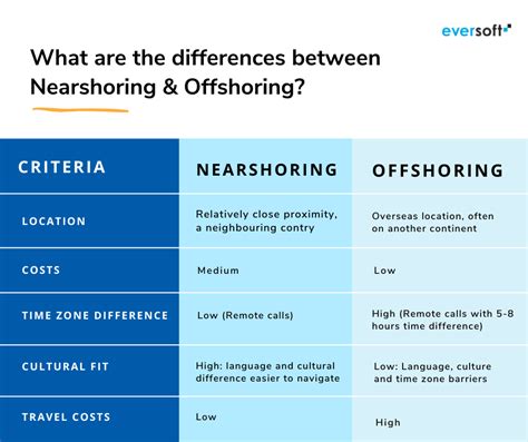 Outsourcing Nearshoring And Offshoring What S The Difference