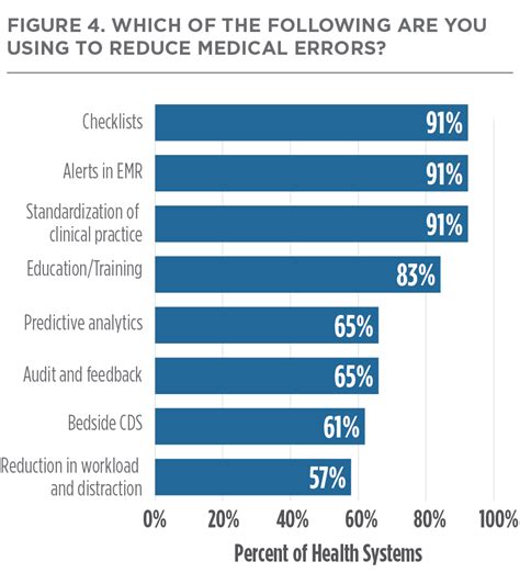 Reducing Medical Errors At Leading Health Systems The Academy