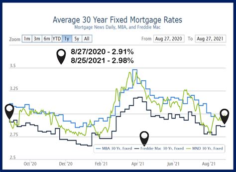 Mortgage Interest Rates Are Fueling The High Demand For Homes