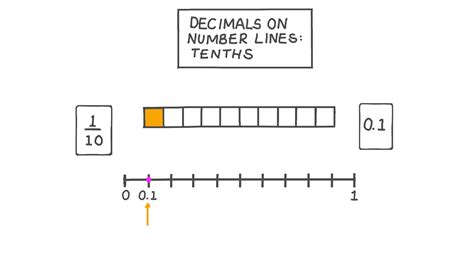 Lesson Video Decimals On Number Lines Tenths Nagwa