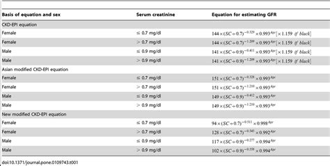 4 variable mdrd ckd epi equation (with si units) using standardized serum creatinine, age, race, gender. CKD-EPI equation, asian modified CKD-EPI equation and the ...