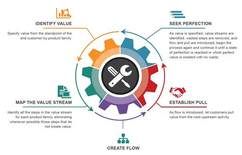 The 5 Tools For Lean Manufacturing