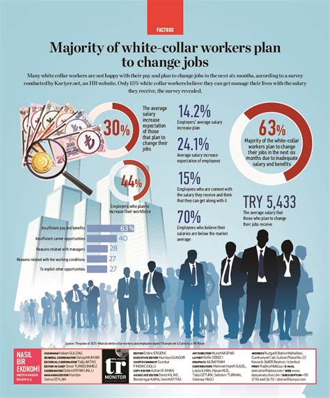 Majority Of White Collar Workers Plan To Change Jobs Tr Monitor