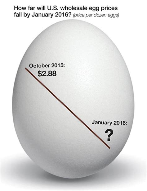 Year Ending Us Egg Prices May Return To Normal Levels Wattagnet