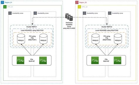 Field Notes Building A Multi Region Architecture For Sql Server Using Fci And Distributed