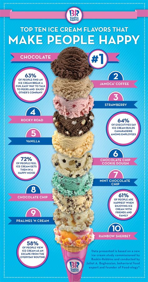 Baskin Robbins Reveals Top Ten Ice Cream Flavors That Make People The