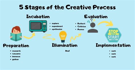 The Creative Process To Improve Your Creativity Follow These 5 Steps