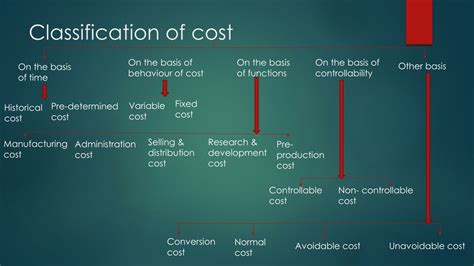 Ppt Introduction To Cost Accounting Powerpoint Presentation Free