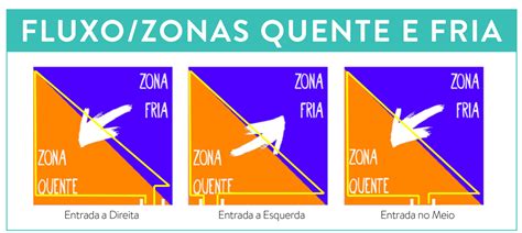 Zona Quente Morna E Fria
