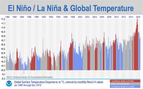 Remember When 2014 Was The Hottest Year On Record Then 2015 Well Now