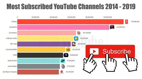 Top Most Subscribed Youtube Channels Youtube