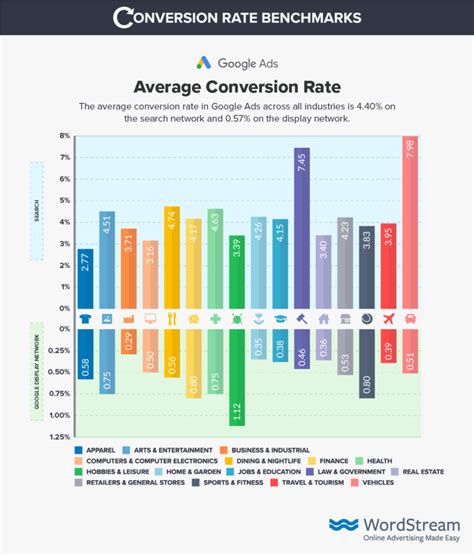 Benchmark Average Conversion Rate And Average Cost Per Conversion By