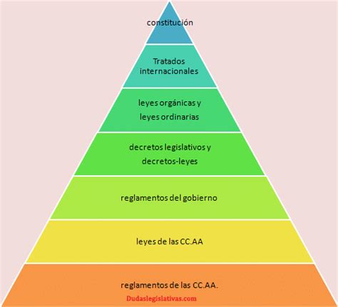 La Pirámide de la jerarquía legislativa DeMiguel Lawyers