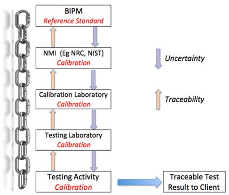 Laboratory Webinar Series Tagged Topicmeasurement Traceability