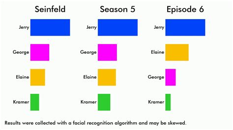 Seinfeld Characters Screen Time Ranked Series Season Episode Youtube