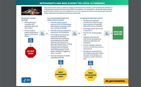 Cdc Offers More Guidance For Restaurants And Bars Foodservice