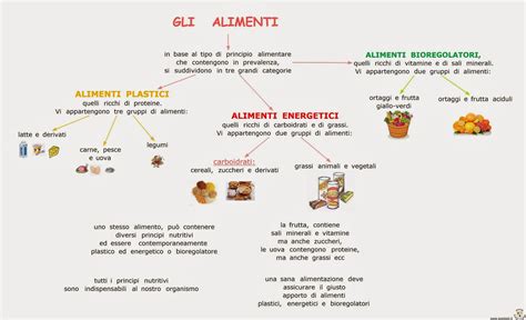 Paradiso Delle Mappe Gli Alimenti