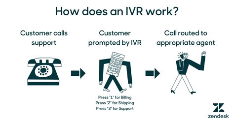 What Is Ivr The Ultimate Guide