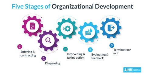 The Five Stages Of Organizational Development Explained Clearly Aihr