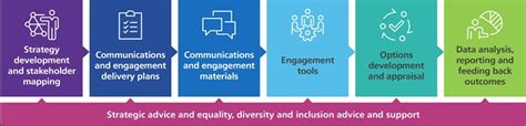 Communications And Engagement Support For Service Redesign Nhs Arden