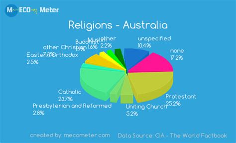 The icons on the map are hyperlinks to other australian subreddits. Demographics of Australia