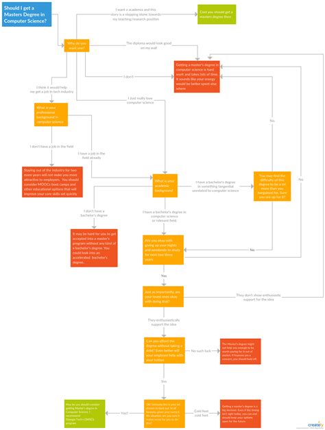 Computer Science Flowchart That Answers Questions Like What Subject