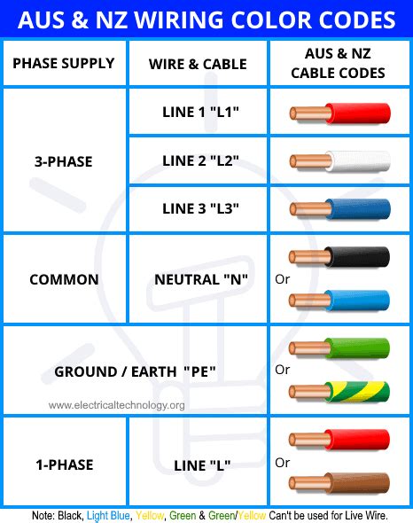 3 Phase Wiring Colours Electrical Wiring Color Codes For Ac And Dc