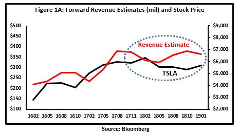 View live tesla, inc chart to track its stock's price action. Tesla: Overvalued After Q4 Earnings Announcement - Tesla ...