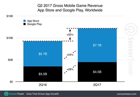 Mobile Gaming Revenue Grows 32 Channelnews