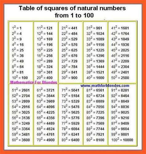 Chart Square Root And Cube Root Table Pdf Free Table Bar Chart