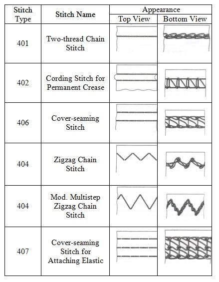 Stitch Classification Various Types Stitches Used In Garment Making