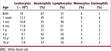 Elevated Or Depressed White Blood Cell Count Obgyn Key