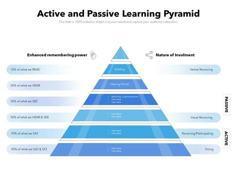 Active And Passive Learning Pyramid Presentation Graphics