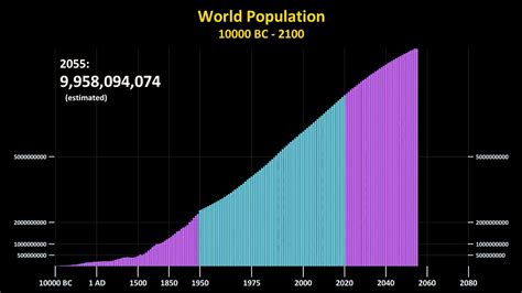 World Population 10000 BC 2100 AD YouTube