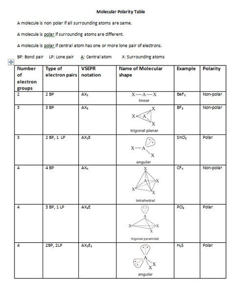 Free interactive exercises to practice online or download as pdf to print. How to predit polarity of molecules:Biochemhelp | Molecular geometry, Teaching chemistry ...