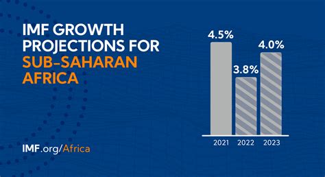 Regional Economic Outlook For Sub Saharan Africa April 2022