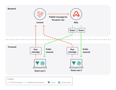 Laravel 11 Reverb: Troubleshooting WebSocket Connection Failures