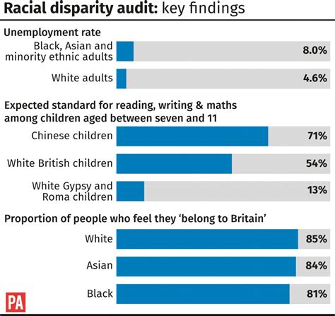 Audit A ‘starting Point For Action To Tackle Racial Inequality May