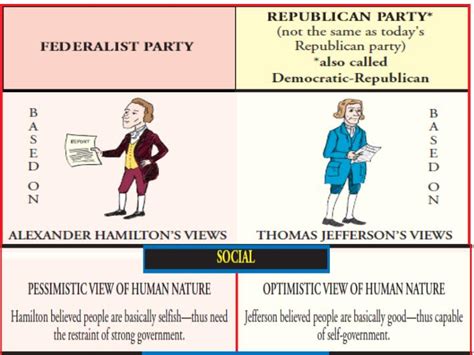 Ppt Federalists Vs Democratic Republicans The First Political