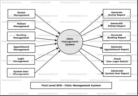 Clinic Management System Dataflow Diagram Dfd Academic Projects
