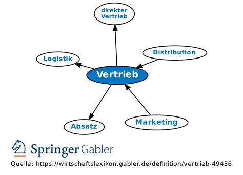 Vertrieb • Definition Gabler Wirtschaftslexikon