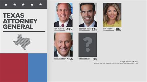 Texas Attorney General Race March Primary