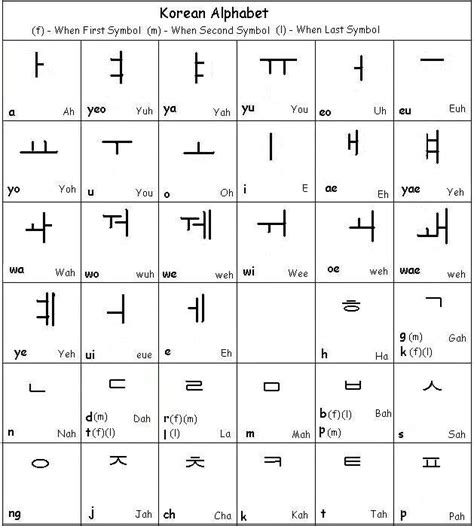 The korean alphabet, known as hangul in south korea and chosŏn'gŭl in north korea, is a writing system for the korean language first created by king sejong . Pin on hangul korea