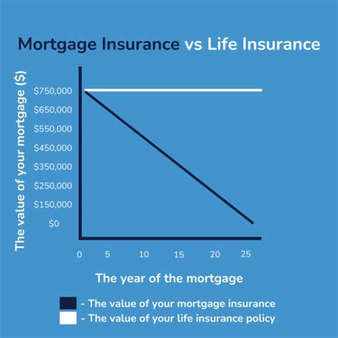 Mortgage Insurance Vs Life Insurance 2024 Protect Your Wealth