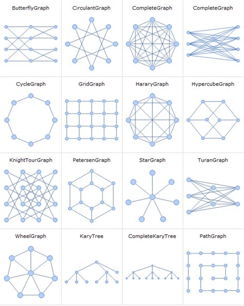 parameterized families of graphs new in mathematica 8