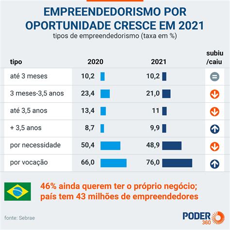 Brasil O Pa S Com Mais Empreendedores Diz Pesquisa Sindcont Sp