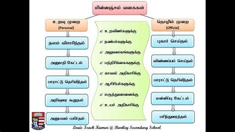 Given below is an example. How to write an e-mail letter writing in Tamil - YouTube